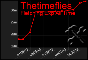 Total Graph of Thetimeflies