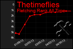 Total Graph of Thetimeflies