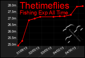 Total Graph of Thetimeflies