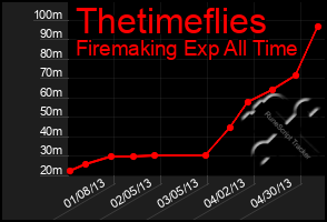 Total Graph of Thetimeflies