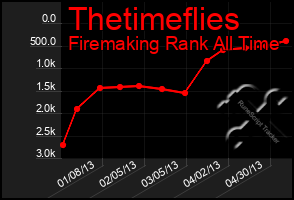 Total Graph of Thetimeflies