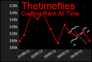 Total Graph of Thetimeflies