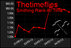 Total Graph of Thetimeflies