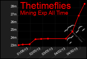 Total Graph of Thetimeflies