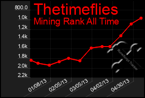 Total Graph of Thetimeflies