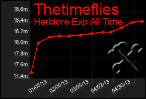 Total Graph of Thetimeflies