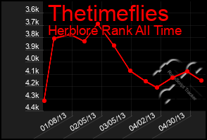 Total Graph of Thetimeflies