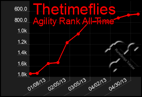 Total Graph of Thetimeflies