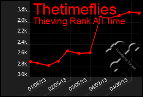 Total Graph of Thetimeflies