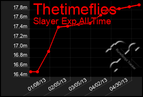 Total Graph of Thetimeflies