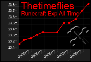 Total Graph of Thetimeflies