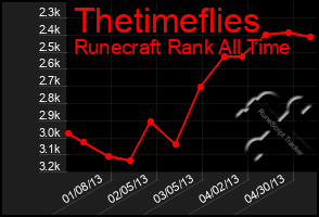 Total Graph of Thetimeflies