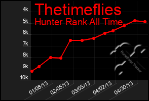 Total Graph of Thetimeflies