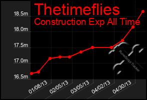 Total Graph of Thetimeflies