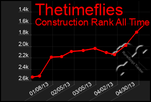 Total Graph of Thetimeflies