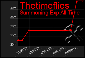 Total Graph of Thetimeflies