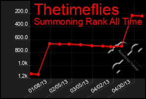 Total Graph of Thetimeflies