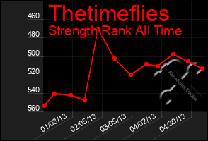 Total Graph of Thetimeflies