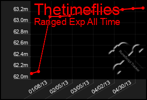 Total Graph of Thetimeflies