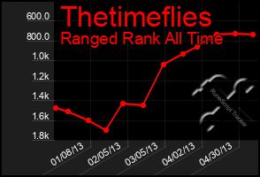 Total Graph of Thetimeflies