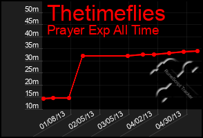 Total Graph of Thetimeflies