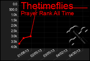 Total Graph of Thetimeflies