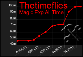 Total Graph of Thetimeflies