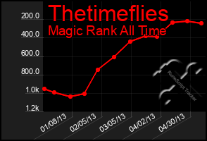 Total Graph of Thetimeflies