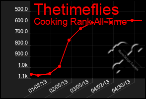 Total Graph of Thetimeflies