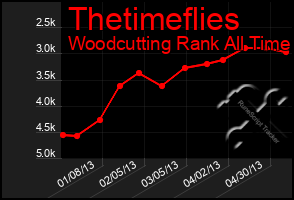 Total Graph of Thetimeflies