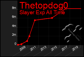 Total Graph of Thetopdog0