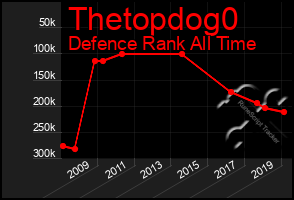 Total Graph of Thetopdog0