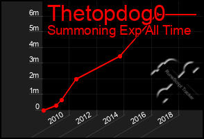 Total Graph of Thetopdog0