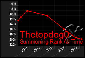 Total Graph of Thetopdog0