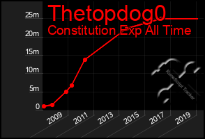 Total Graph of Thetopdog0