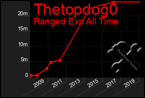 Total Graph of Thetopdog0