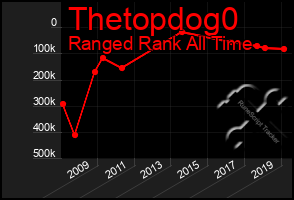 Total Graph of Thetopdog0