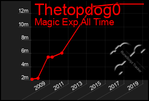 Total Graph of Thetopdog0