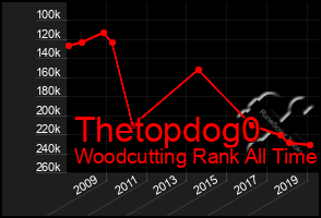 Total Graph of Thetopdog0