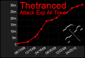 Total Graph of Thetranced