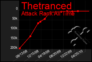 Total Graph of Thetranced