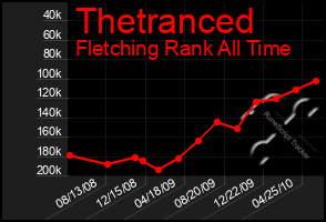 Total Graph of Thetranced