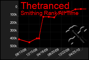 Total Graph of Thetranced