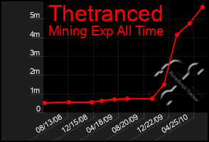 Total Graph of Thetranced