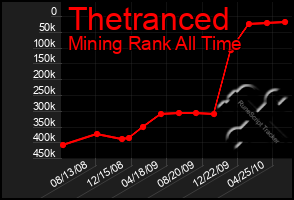 Total Graph of Thetranced