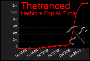 Total Graph of Thetranced