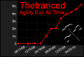 Total Graph of Thetranced