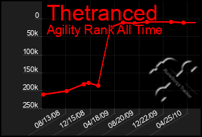 Total Graph of Thetranced