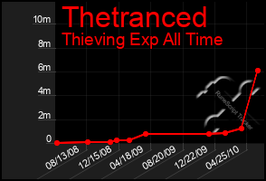 Total Graph of Thetranced