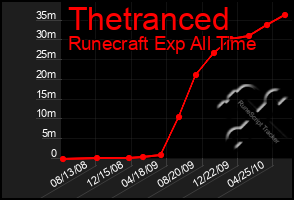 Total Graph of Thetranced